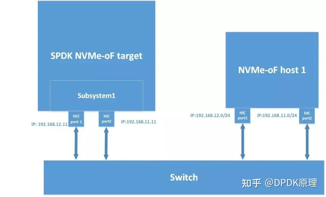 SPDK NVMe-oF target多路功能介绍