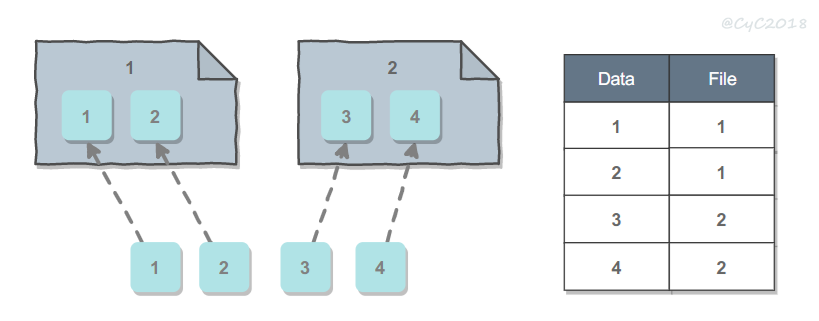 java 海量文件存储_【直通BAT】海量数据面试总结