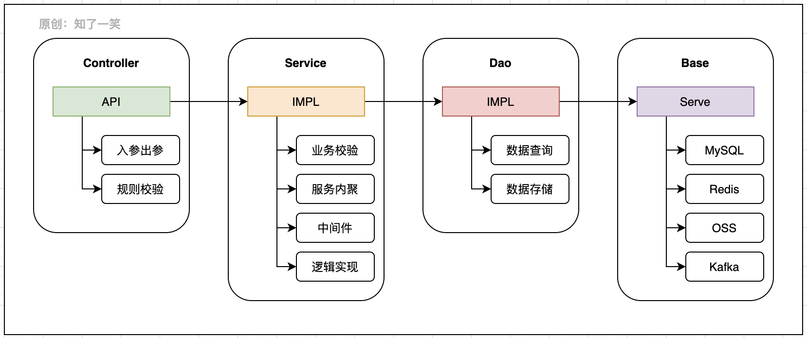 705d366e89c3ed29f863e636138086a9 - 微服务与领域驱动设计，架构实践总结