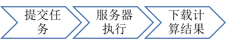 服务器提交任务和直接运行,服务器端大批量提交计算任务的方法