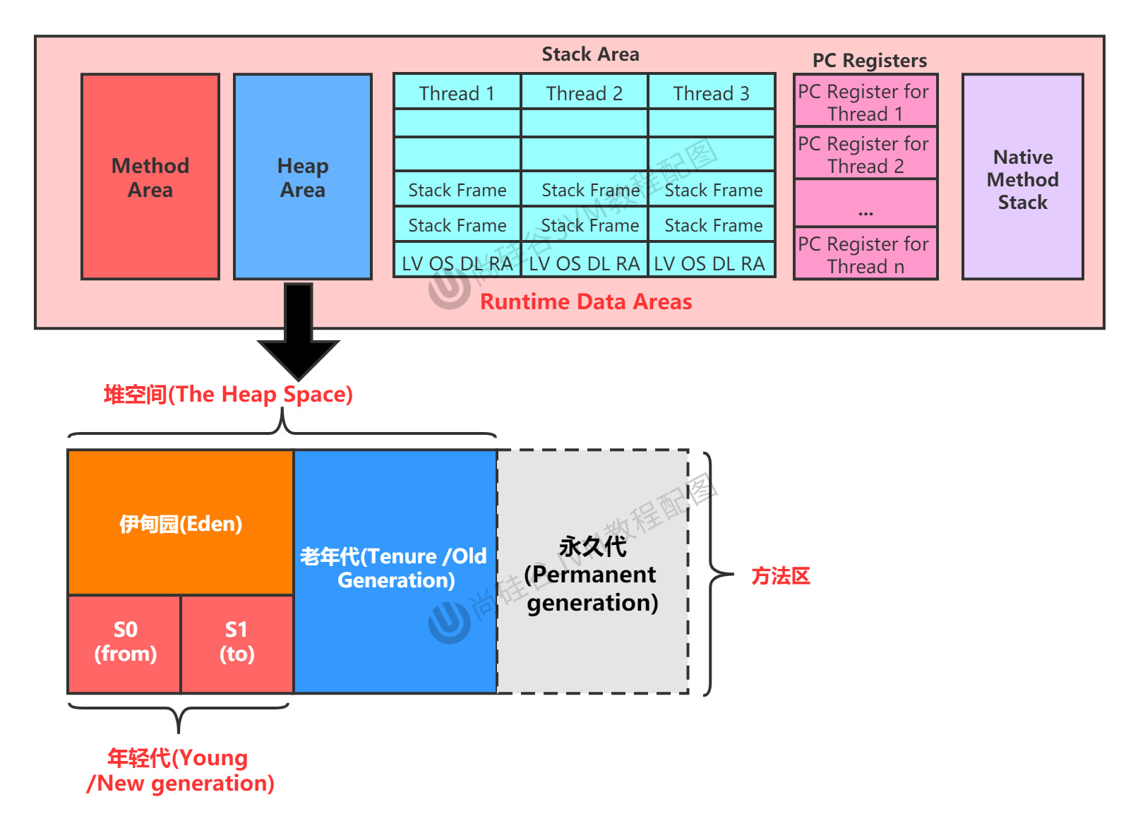 第08章_堆空间-java7