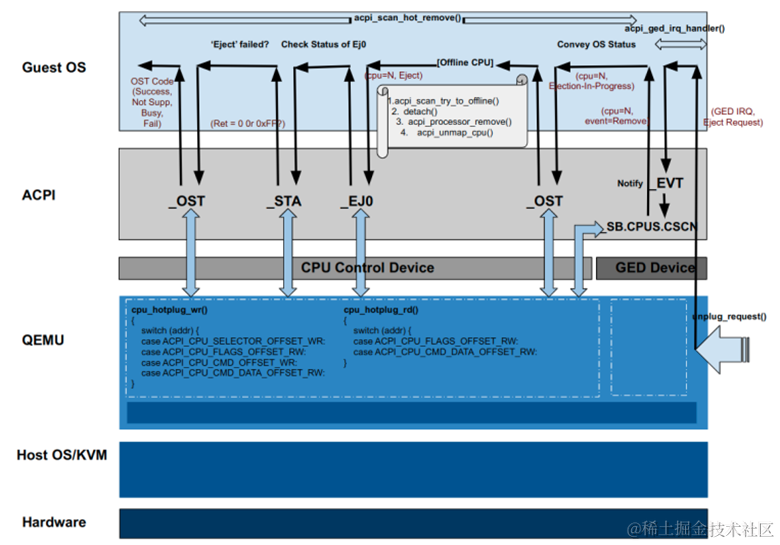 openEuler AArch64 架构 vCPU 热插拔技术内幕_openEuler_02