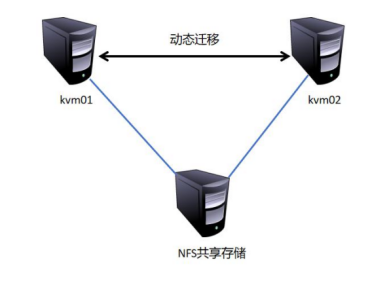 案例：KVM高级功能部署_CentOS