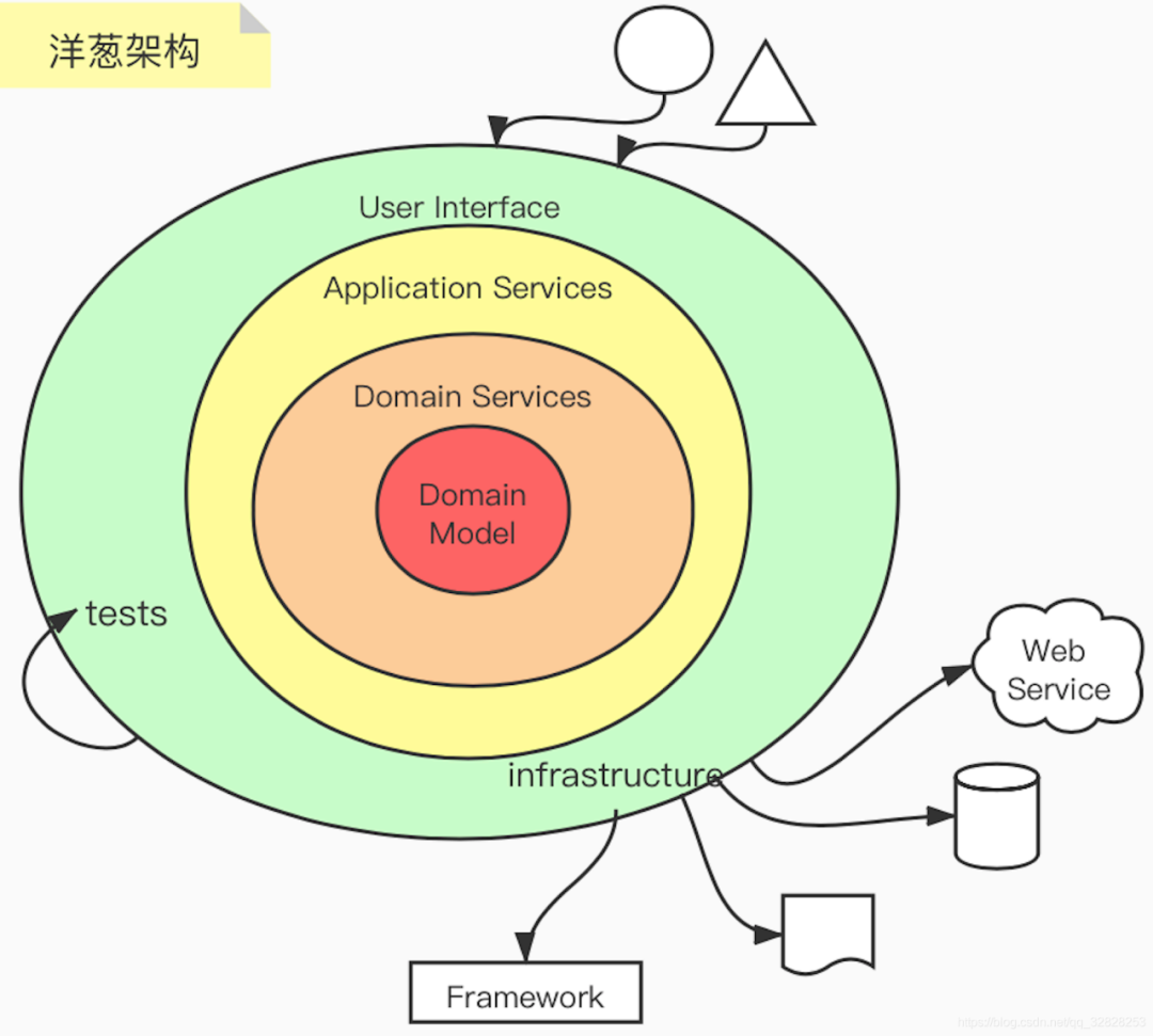 领域驱动设计（DDD）的几种典型架构介绍