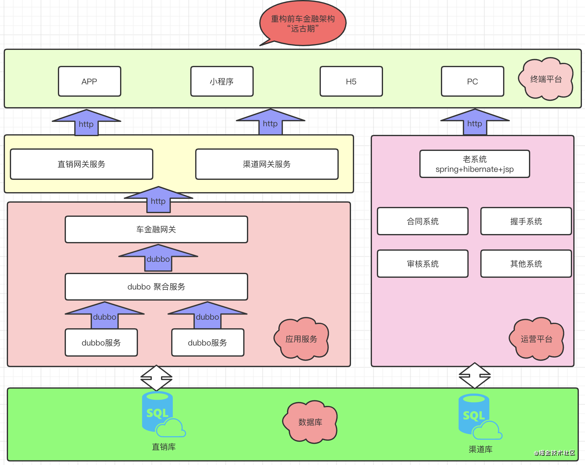 重構前的技術架構