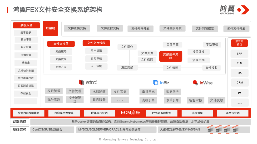 鸿翼FEX文件安全交换系统，打造安全高效的文件摆渡“绿色通道”