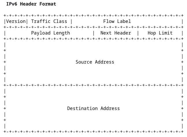 IPv6 protocol header packet structure