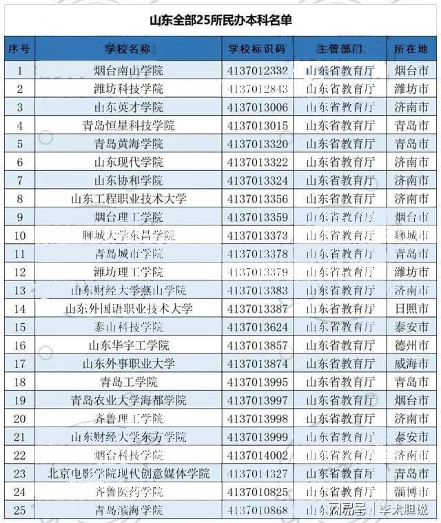 哈尔滨大学计算机和金融,山东153所大学最新排名，46所公办本科，看看有你喜欢的吗...