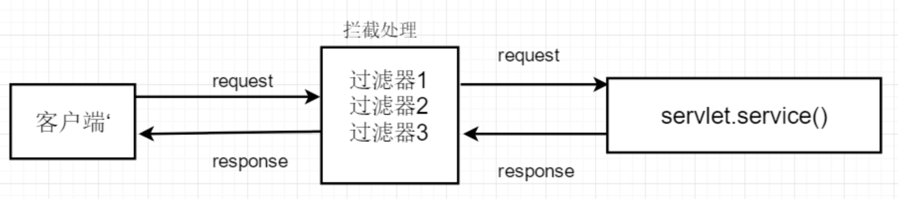 707af8da7c4d8ec77067637a66702d0f - JavaWeb过滤器Filter（附tomcat部分源码分析）