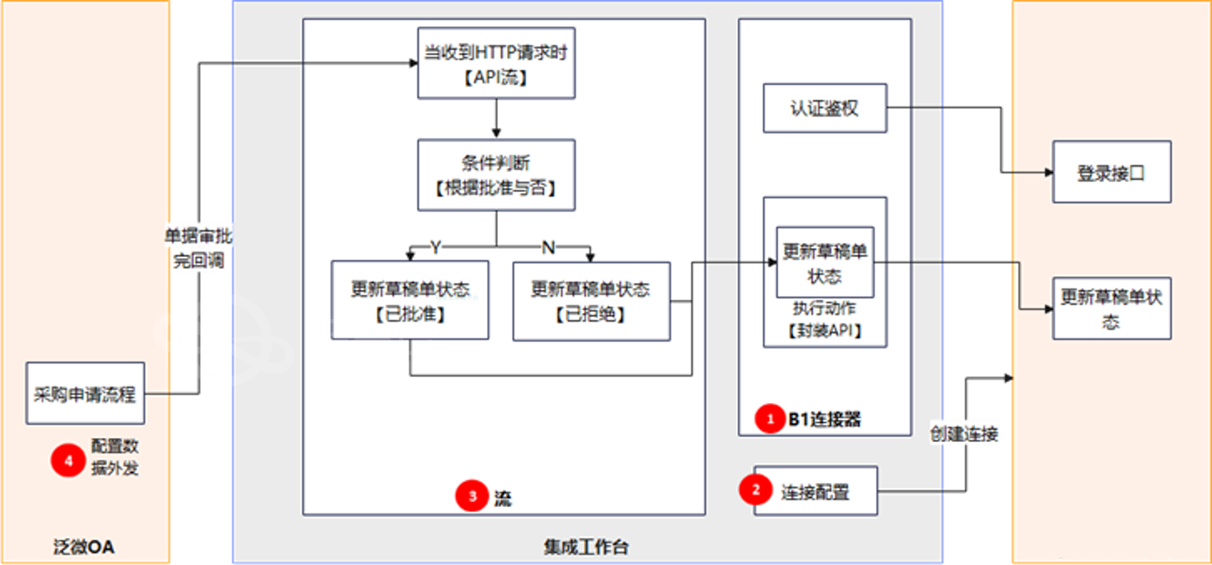 企业ERP和泛微OA集成场景分析