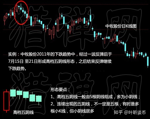 3.高檔五陰線繼上篇文章連載,現在講接下來的2個形態.