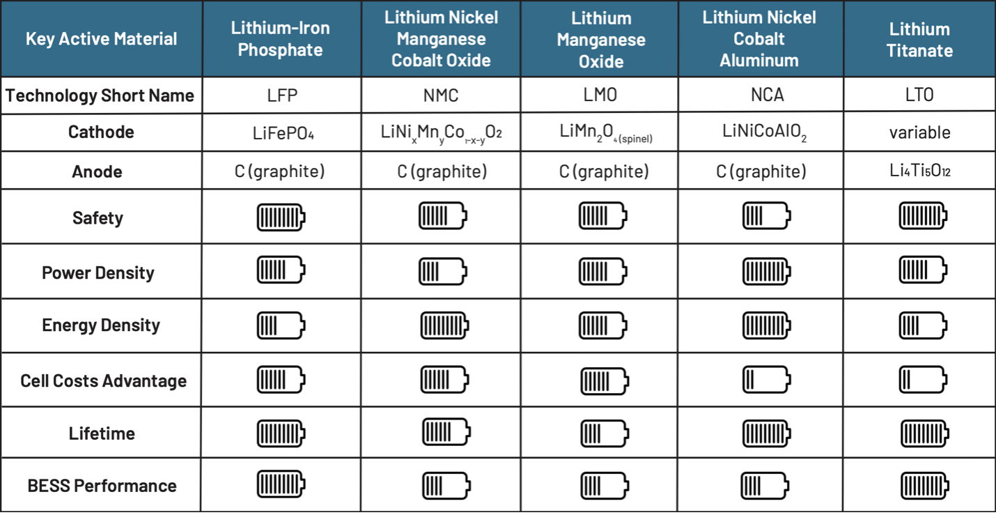 Top 5 Lithium Batteries For Commercial Energy Storage