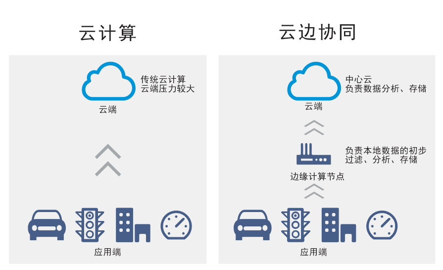 云边端什么意思_一云两网具体指什么