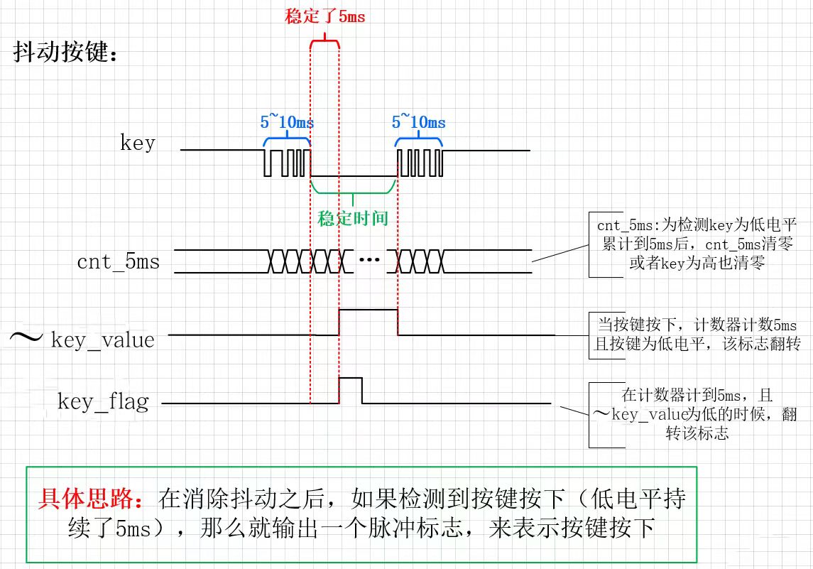 按键消抖过程