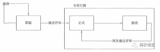 【信管12.1】信息文档管理与配置管理