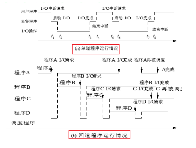 第一章、OS引论1