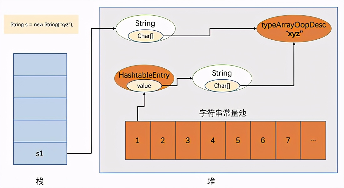 Strings = newString（ "xyz"）はいくつかのインスタンスを作成します