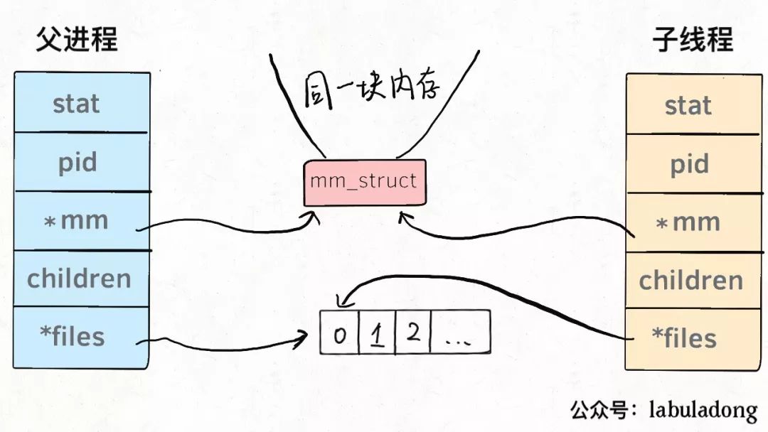 文件读取 linux_Linux 进程、线程、文件描述符的底层原理