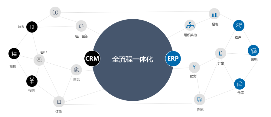 CRM与ERP如何协同服务于企业