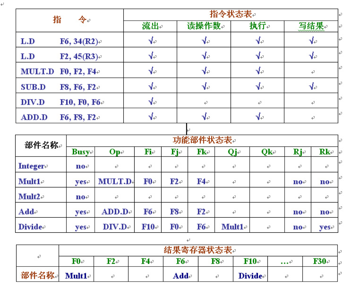 MIPS记分牌中的信息2