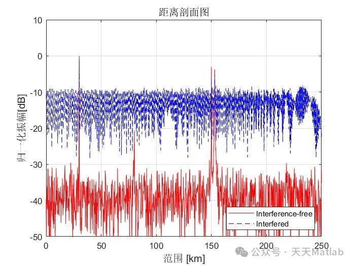 【雷达干扰】基于CFAR的FMCW雷达干扰抑制附Matlab代码_cfar matlab-CSDN博客