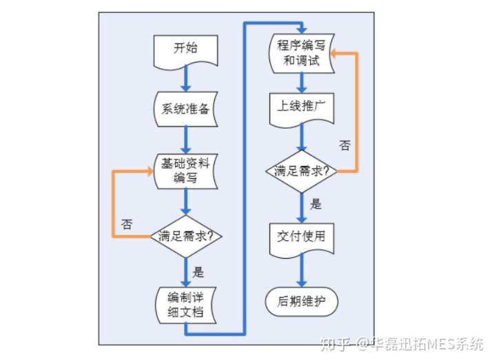 系统流程图和程序流程图的区别_mes系统操作流程图,mes系统实施流程图