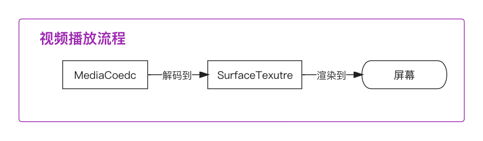 SDR播放流程