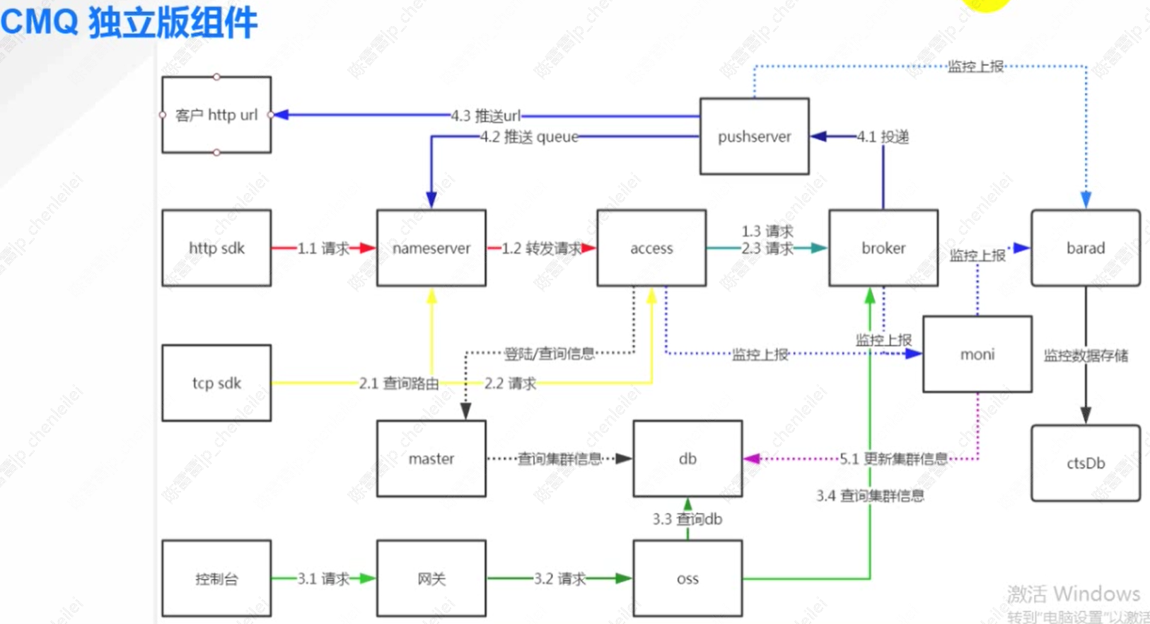 腾讯消息队列CMQ部署与验证