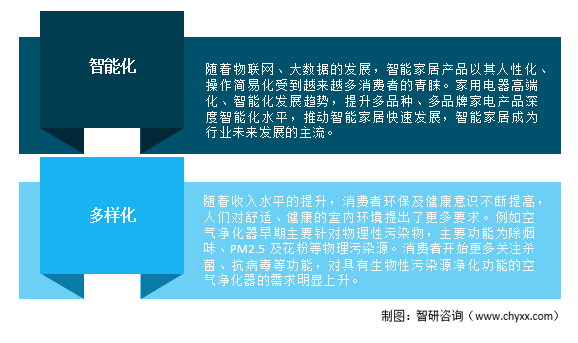 2021年中国空气净化器零售及发展趋势分析：智能家居，推动产品发展[图]