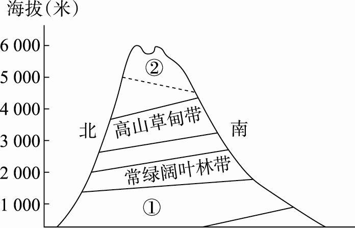 地理环境的整体性和差异性植被覆盖度指某一地域(包括叶茎枝)垂直投影