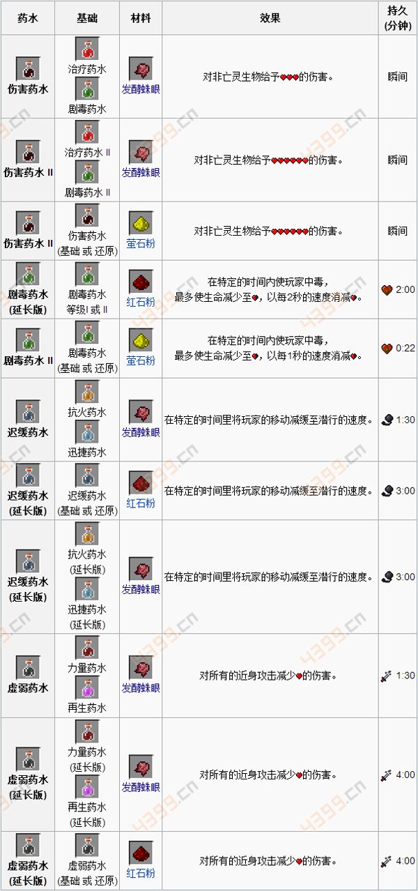 我的世界药水合成表图java 我的世界手机版药水合成表药水效果 Weixin 的博客 Csdn博客