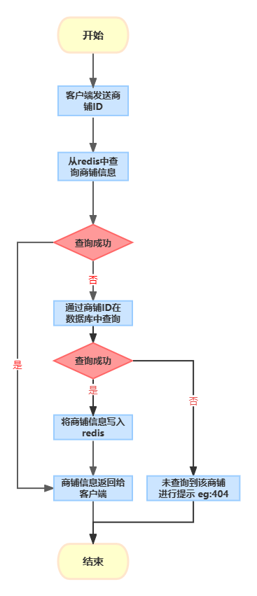 根据id查询商铺信息-redis