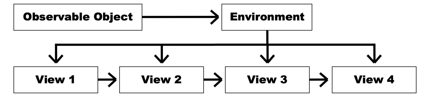 图6-32：通过环境访问模型