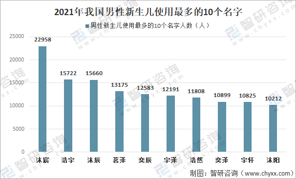 10個名字依次為沐宸,浩宇,沐辰,茗澤,奕辰,宇澤,浩然,奕澤,宇軒,沐陽