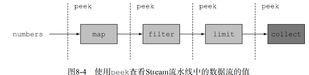 Java8之重构代码