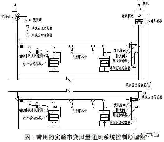 新风系统风速推荐表实验室通风系统设计