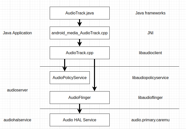 AudioTrack Implementation