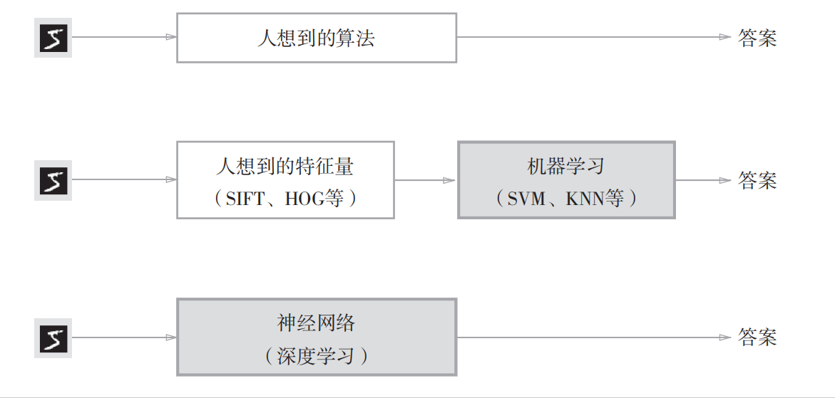 <span style='color:red;'>深度</span><span style='color:red;'>学习</span><span style='color:red;'>入门</span>4——<span style='color:red;'>神经</span><span style='color:red;'>网络</span>中<span style='color:red;'>的</span>损失函数