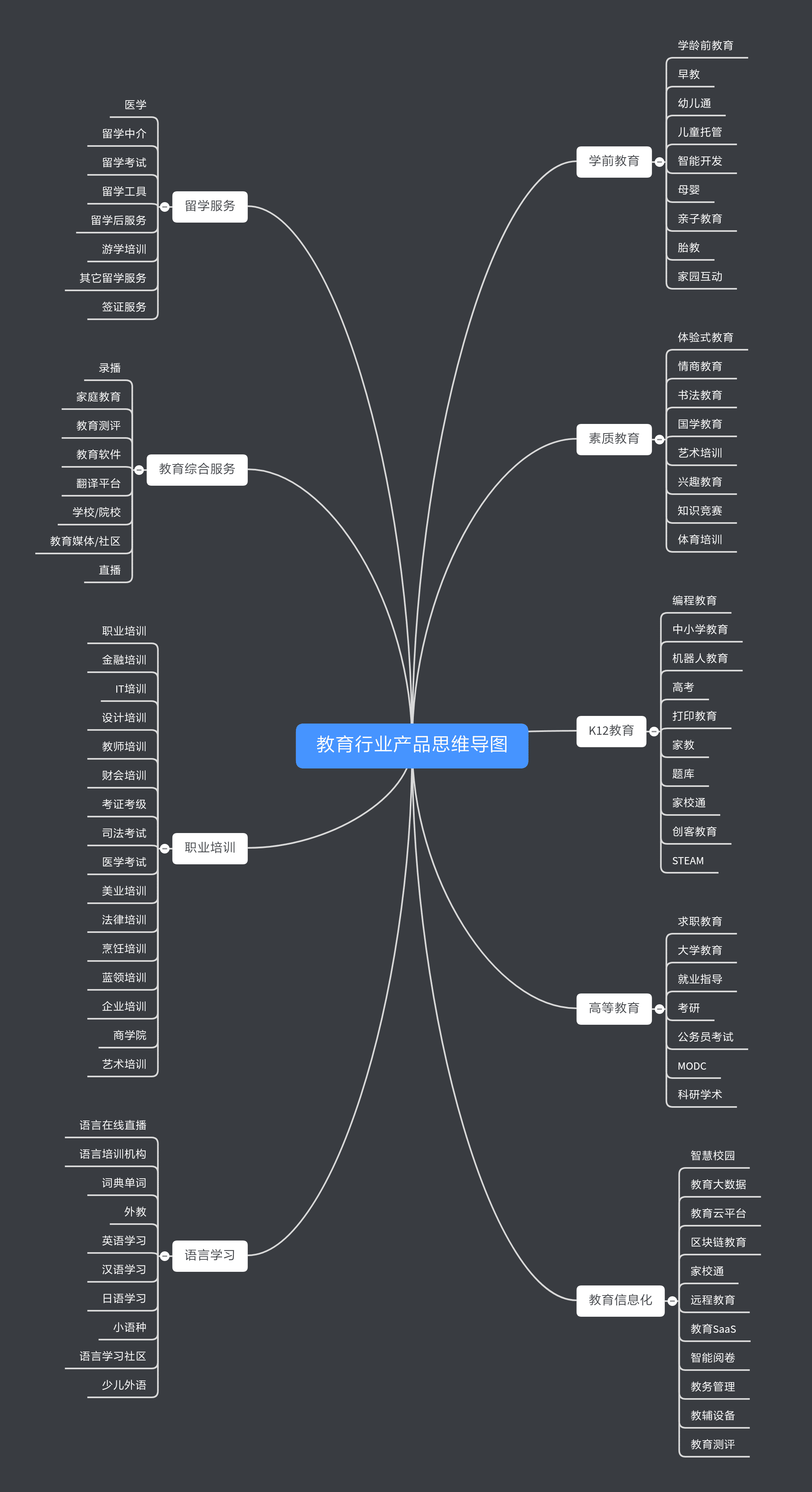 教育行业产品思维导图
