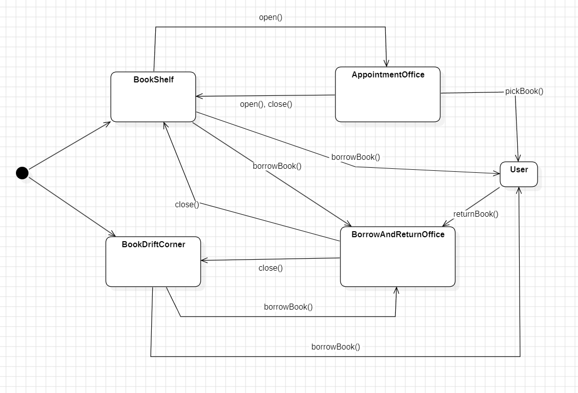 StatechartDiagram