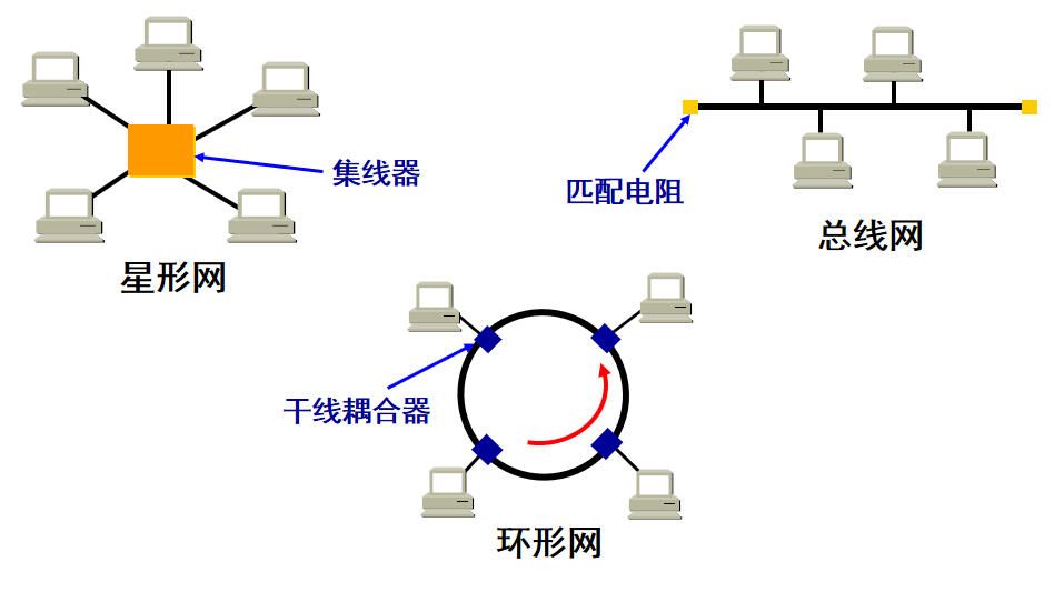 局域网的拓扑