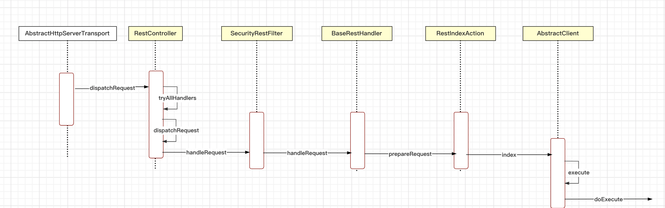 （四）elasticsearch 源码之索引流程分析