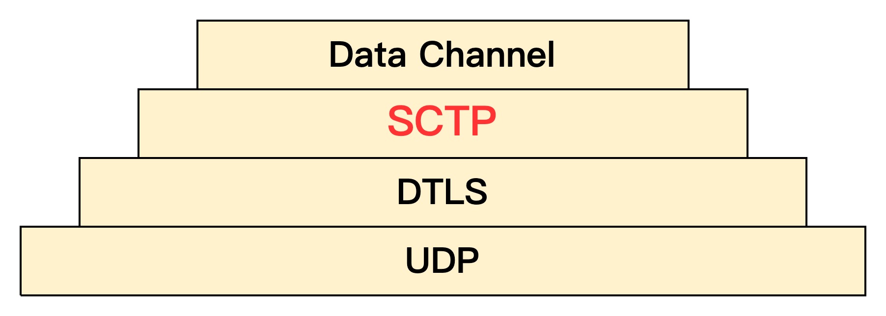 一文详解 SCTP 协议