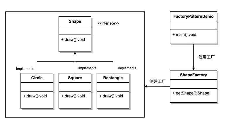 UML diagram of factory pattern