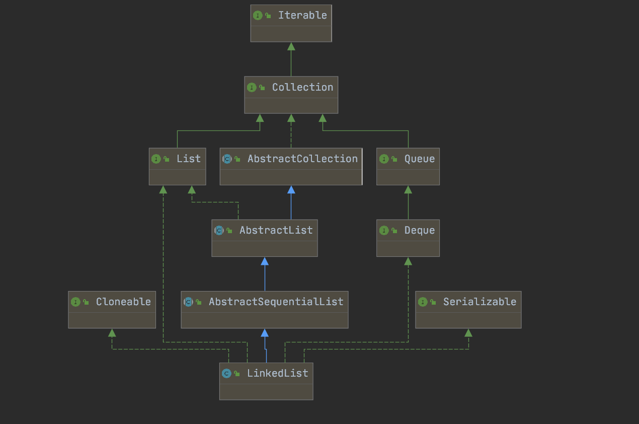 LinkedList<span style='color:red;'>详解</span>