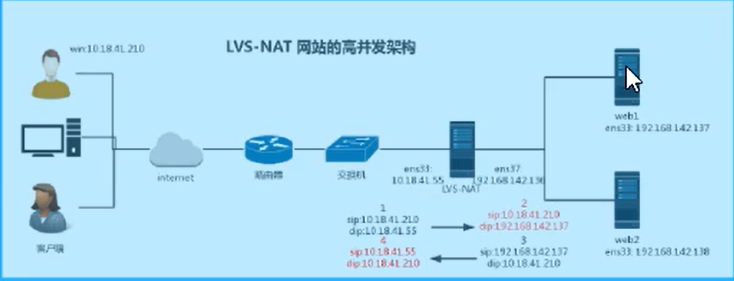 大型网站高并发解决方案 LVS （一文让你搞懂什么是LVS及四层、七层负载均衡）_IP_06