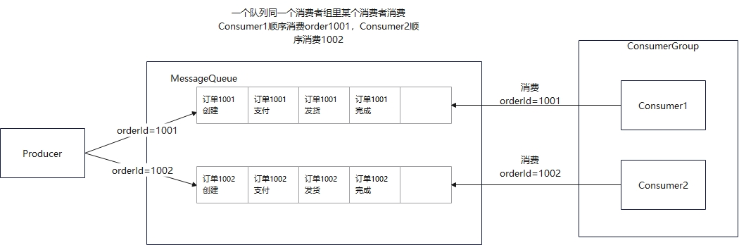 局部顺序消息