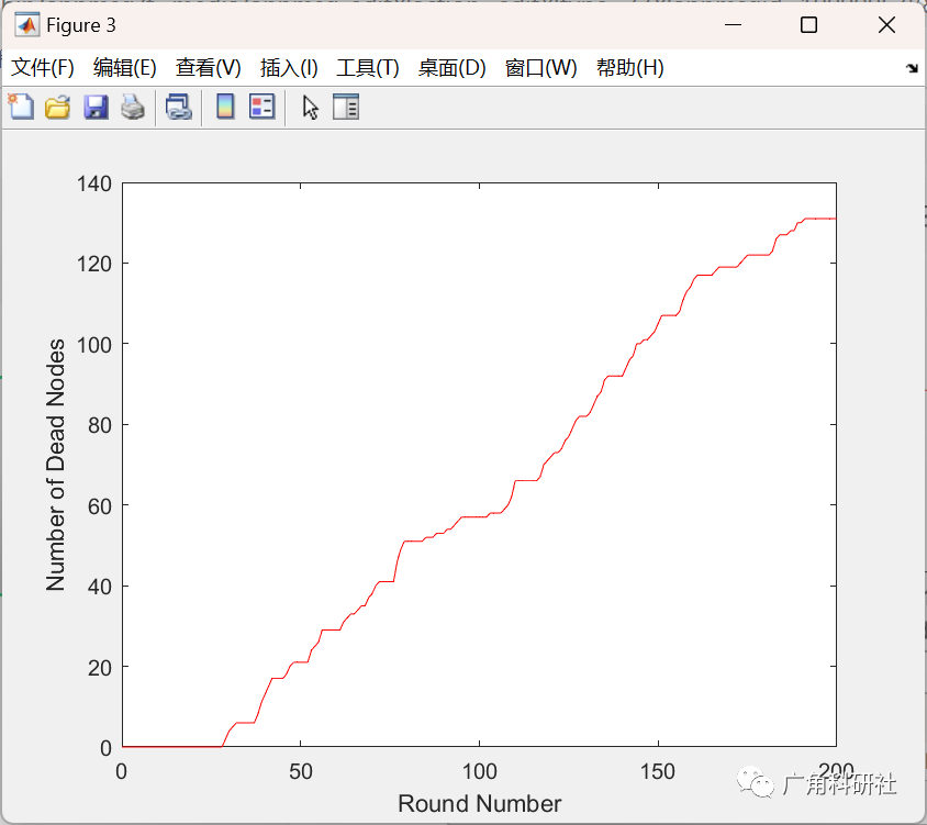 基于 A* 搜索算法来优化无线传感器节点网络的平均电池寿命（Matlab代码实现）