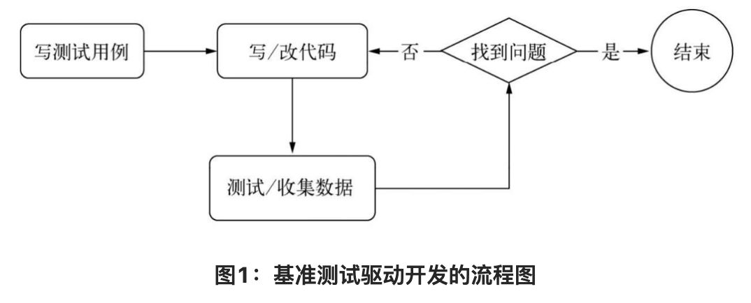 阅读周·深入浅出的Node.js | 代码测试，开发者掌握代码的行为和性能的极佳思路_单元测试