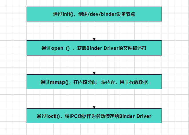 Binder ——binder的jni注册和binder驱动